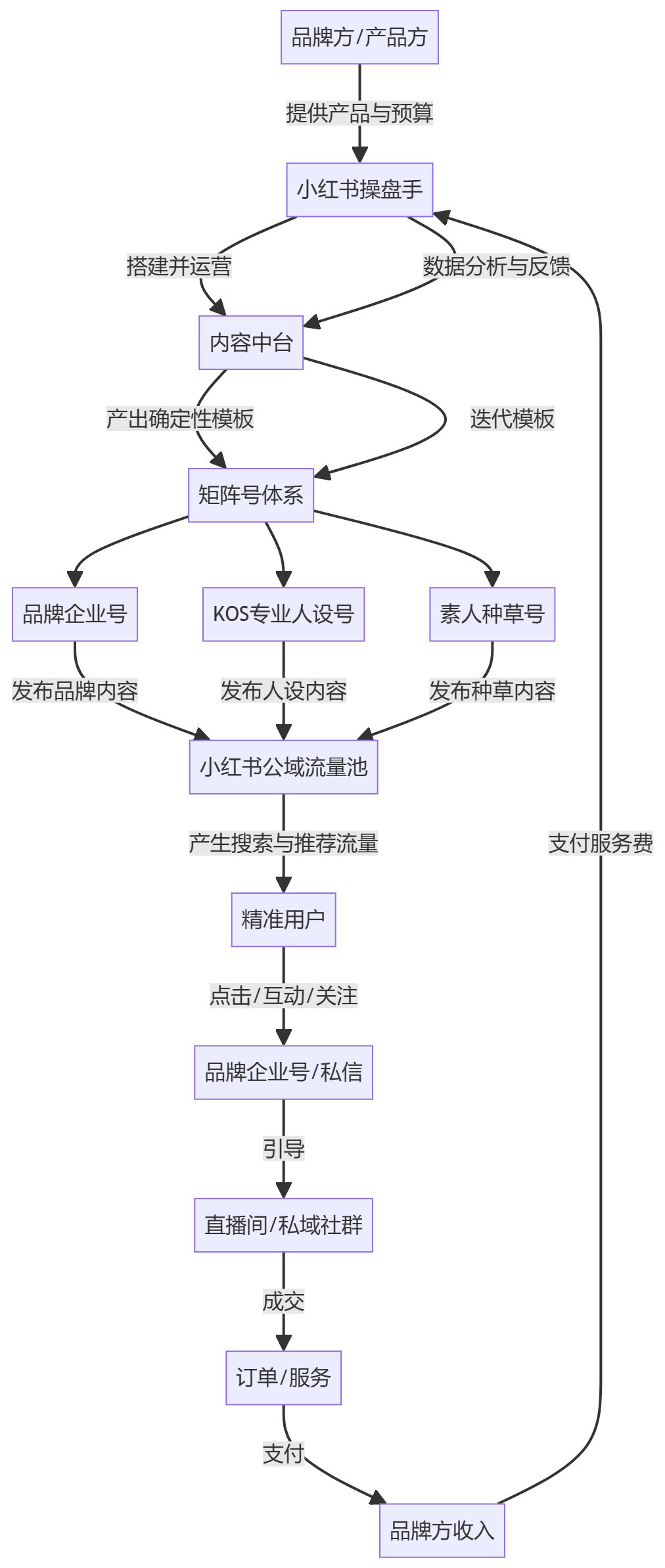 核心商业逻辑拆解